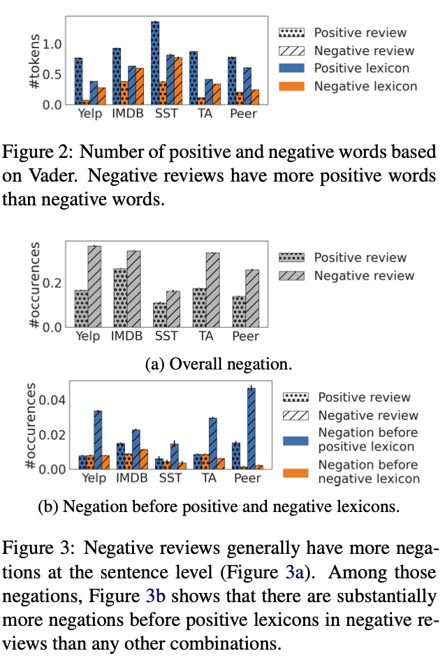 negative reviews have many positive words, but they tend to follow negations.