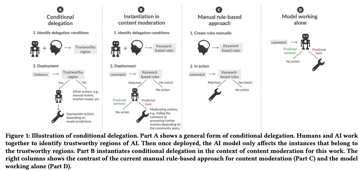 conditional delegation.