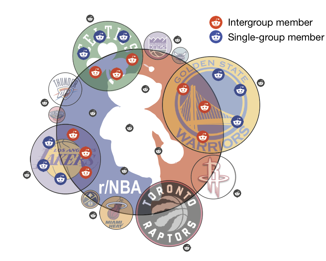 Intergroup vs. Single-group on Reddit.