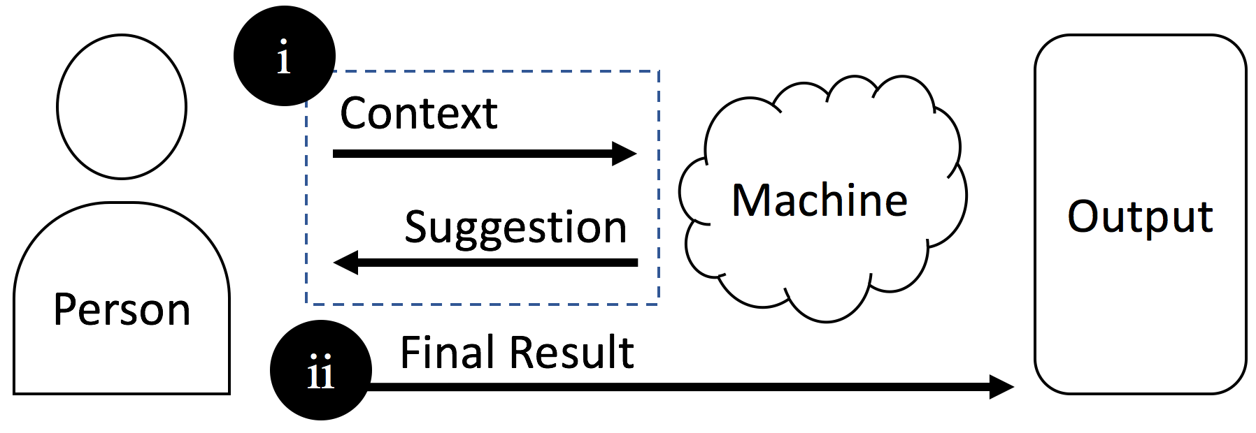 Machine in the loop.