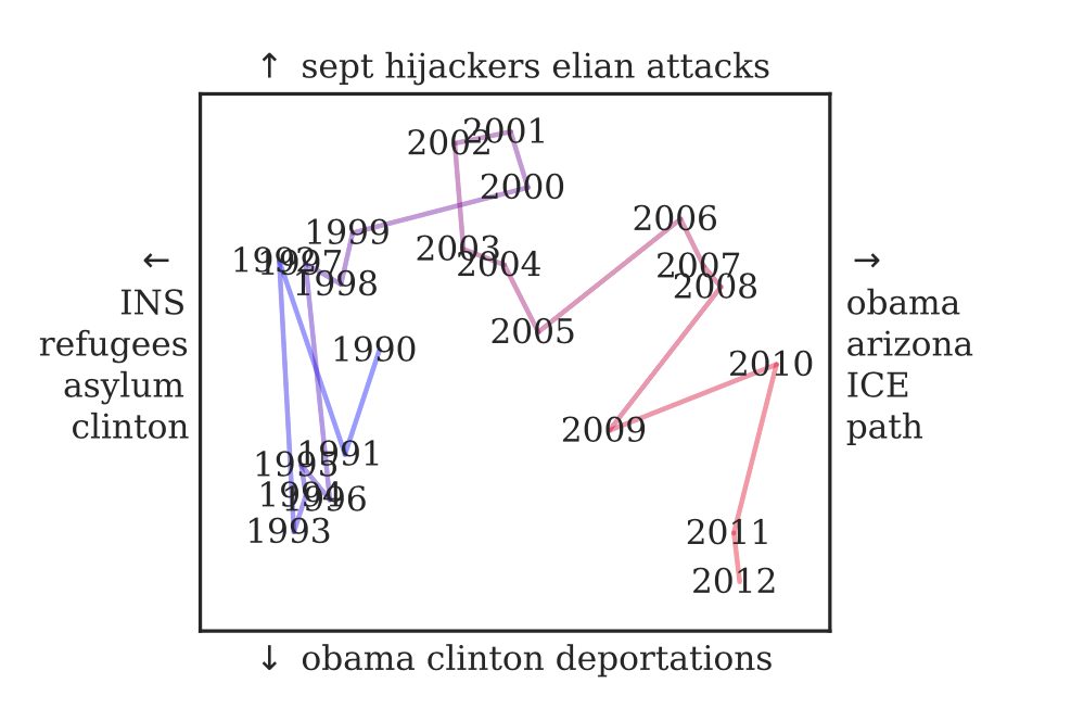 Immigration temporal dynamics.