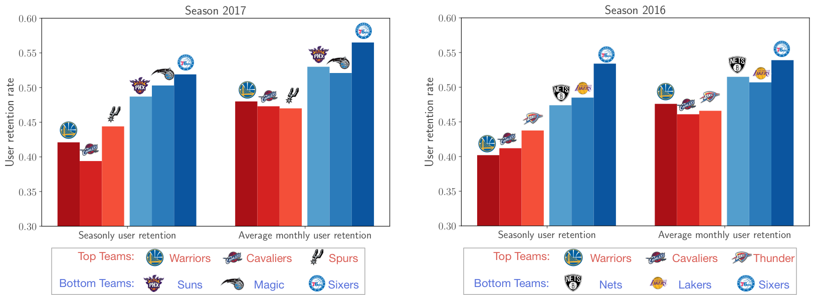 retention of top and bottom teams.